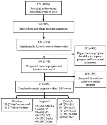 Mobility Disability and Exercise: Health Outcomes of an Accessible Community-Based Center